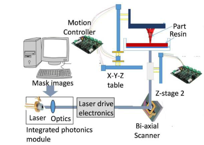 3D display principle of control card